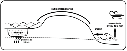 Phénomène de submersion marine