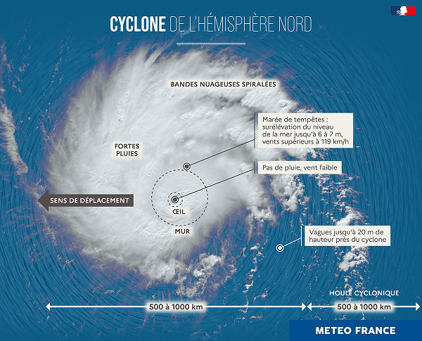 Composition d'un cyclone